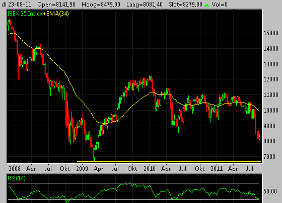 IBEX weekchart