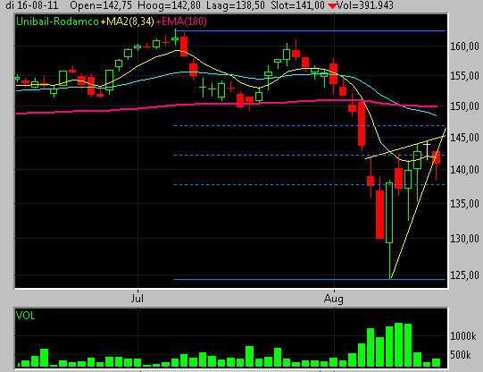 Unibail Rodamco Daily