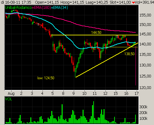 Unibail Rodamco Hourly